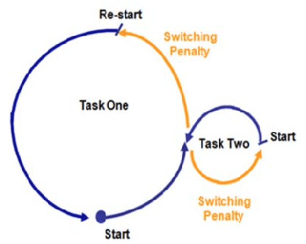 schematische weergave van multitasken